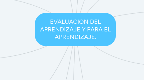 Mind Map: EVALUACION DEL APRENDIZAJE Y PARA EL APRENDIZAJE.