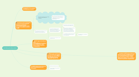 Mind Map: VESTIBULAR URCA 2020.l