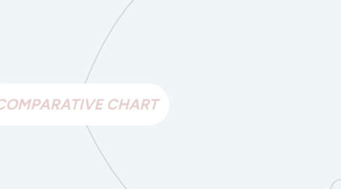 Mind Map: COMPARATIVE CHART