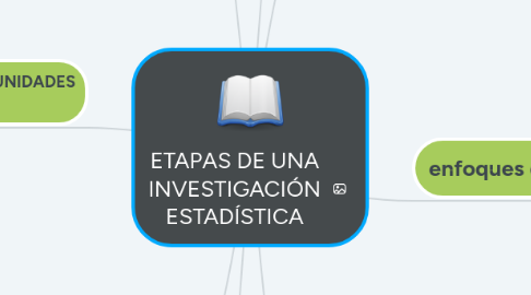 Mind Map: ETAPAS DE UNA INVESTIGACIÓN ESTADÍSTICA