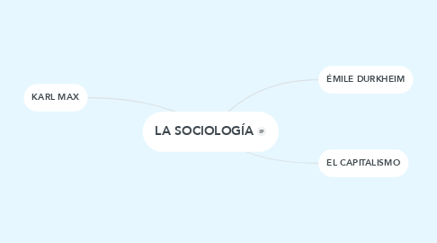 Mind Map: LA SOCIOLOGÍA