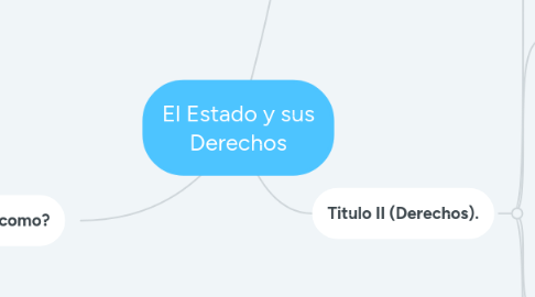 Mind Map: El Estado y sus Derechos