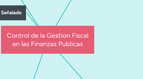 Mind Map: Control de la Gestion Fiscal en las Finanzas Publicas