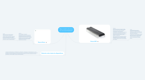 Mind Map: Mapa mental estructura funcional del Hardware