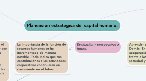 Mind Map: Planeación estratégica del capital humano.
