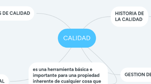 Mind Map: CALIDAD