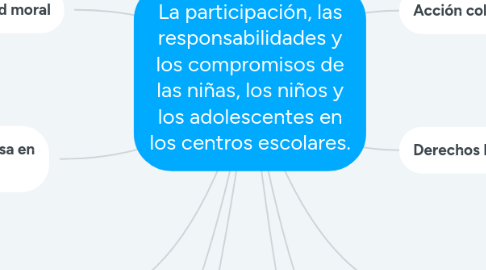 Mind Map: La participación, las responsabilidades y los compromisos de las niñas, los niños y los adolescentes en los centros escolares.