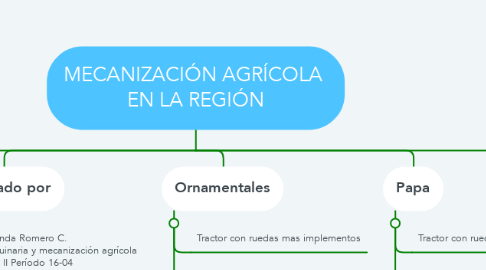 Mind Map: MECANIZACIÓN AGRÍCOLA  EN LA REGIÓN