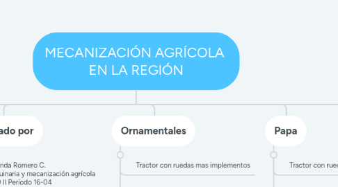 Mind Map: MECANIZACIÓN AGRÍCOLA EN LA REGIÓN