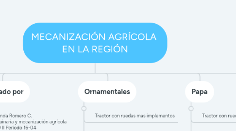 Mind Map: MECANIZACIÓN AGRÍCOLA  EN LA REGIÓN