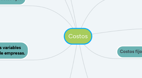 Mind Map: Costos