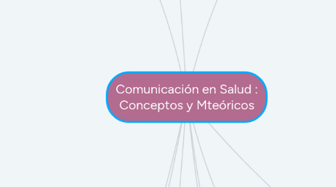 Mind Map: Comunicación en Salud : Conceptos y Mteóricos