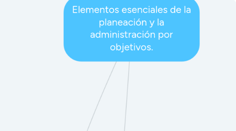 Mind Map: Elementos esenciales de la planeación y la administración por objetivos.