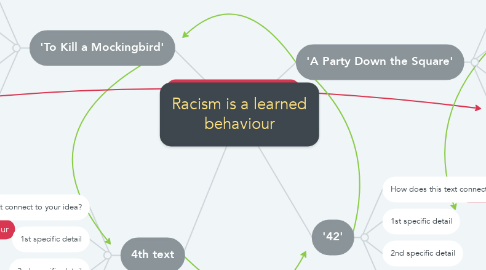 Mind Map: Racism is a learned behaviour