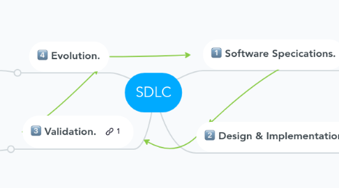 Mind Map: SDLC