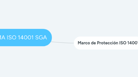 Mind Map: NORMA ISO 14001 SGA