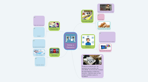 Mind Map: Ventas a Distancia