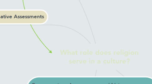 Mind Map: What role does religion serve in a culture?