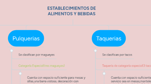 Mind Map: ESTABLECIMIENTOS DE ALIMENTOS Y BEBIDAS