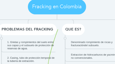 Mind Map: Fracking en Colombia