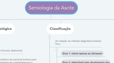 Mind Map: Semiologia da Ascite