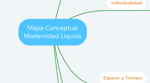 Mind Map: Mapa Conceptual Modernidad Liquida