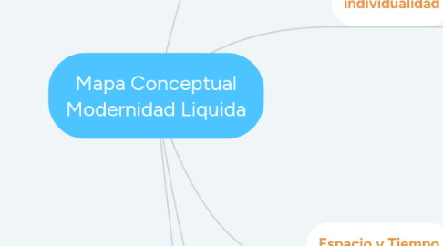 Mind Map: Mapa Conceptual Modernidad Liquida