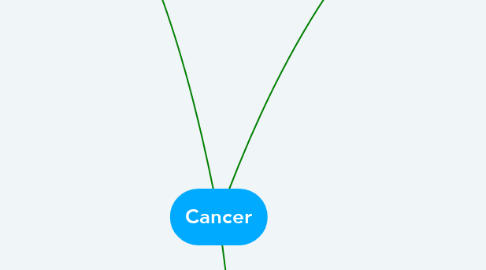 Mind Map: Cancer