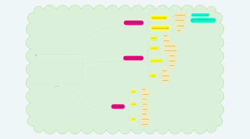 Mind Map: CIENCIA