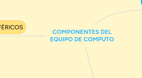 Mind Map: COMPONENTES DEL EQUIPO DE COMPUTO