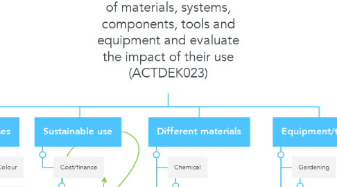 Mind Map: Investigate characterisitics and properties of a range of materials, systems, components, tools and equipment and evaluate the impact of their use (ACTDEK023)