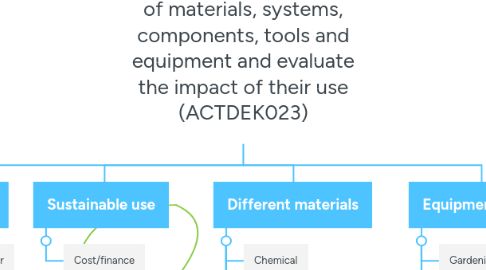 Mind Map: Investigate characterisitics and properties of a range of materials, systems, components, tools and equipment and evaluate the impact of their use (ACTDEK023)