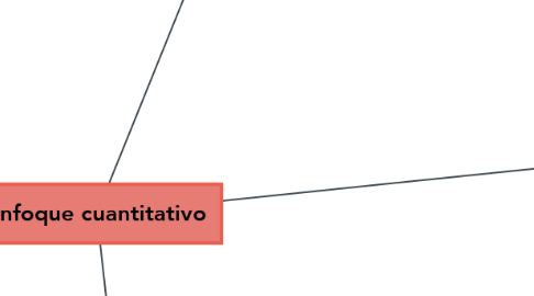 Mind Map: Enfoque cuantitativo