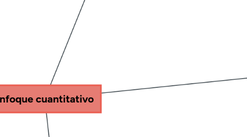 Mind Map: Qué es management y el clima organizacional