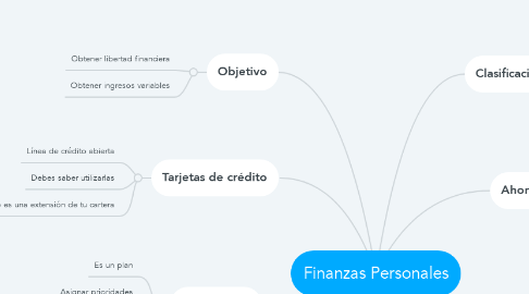 Mind Map: Finanzas Personales