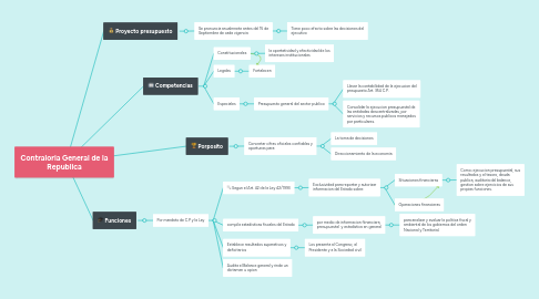 Mind Map: Contraloria General de la Republica