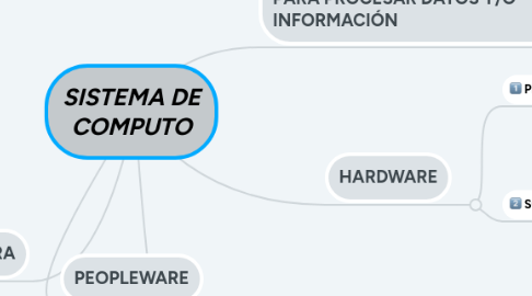 Mind Map: SISTEMA DE COMPUTO