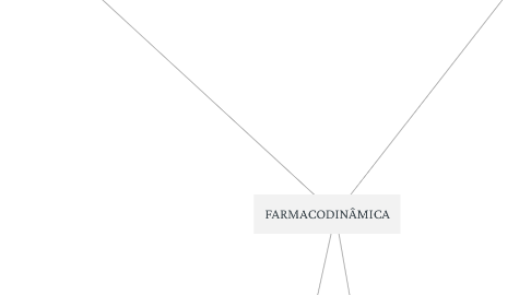 Mind Map: FARMACODINÂMICA
