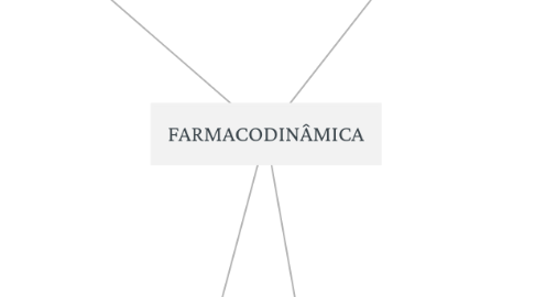 Mind Map: FARMACODINÂMICA