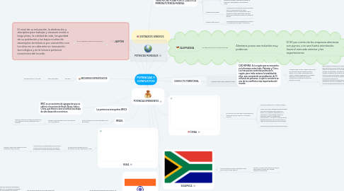 Mind Map: POTENCIAS Y CONFLICTOS