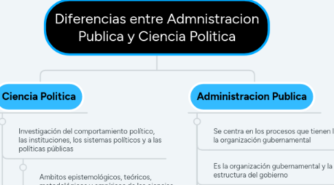 Mind Map: Diferencias entre Admnistracion Publica y Ciencia Politica