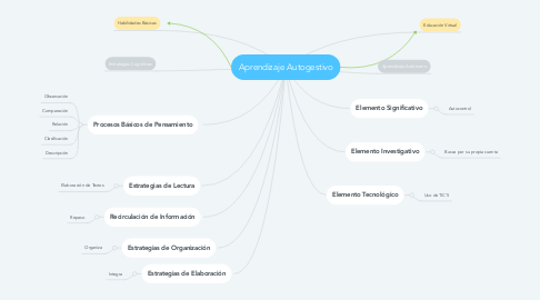 Mind Map: Aprendizaje Autogestivo