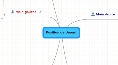 Mind Map: Position de départ