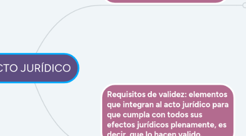 Mind Map: ACTO JURÍDICO