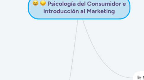 Mind Map: Psicología del Consumidor e introducción al Marketing