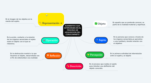 Mind Map: ELEMENTOS QUE INTERVIENEN EN EL PROCESO DE ADQUISICION DEL CONOCIMINETO