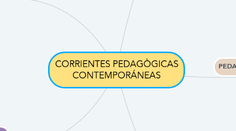 Mind Map: CORRIENTES PEDAGÒGICAS CONTEMPORÁNEAS