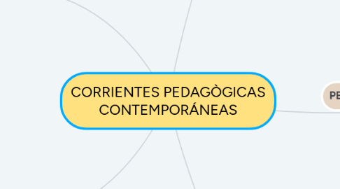 Mind Map: CORRIENTES PEDAGÒGICAS CONTEMPORÁNEAS