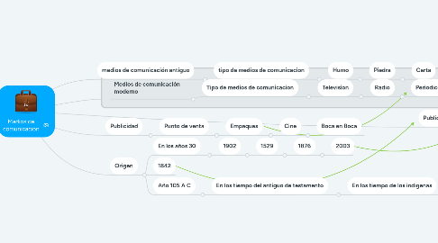 Mind Map: Madios de comunicacion