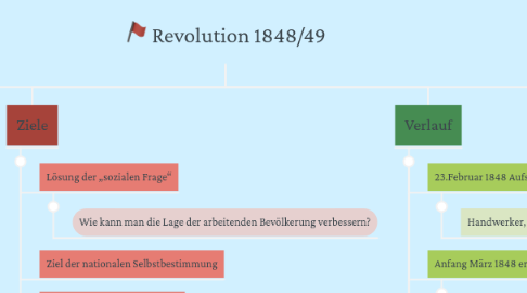 Mind Map: Revolution 1848/49